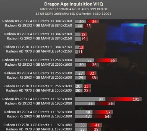 《龙腾世纪:审判》Mantle PK DX11性能测试