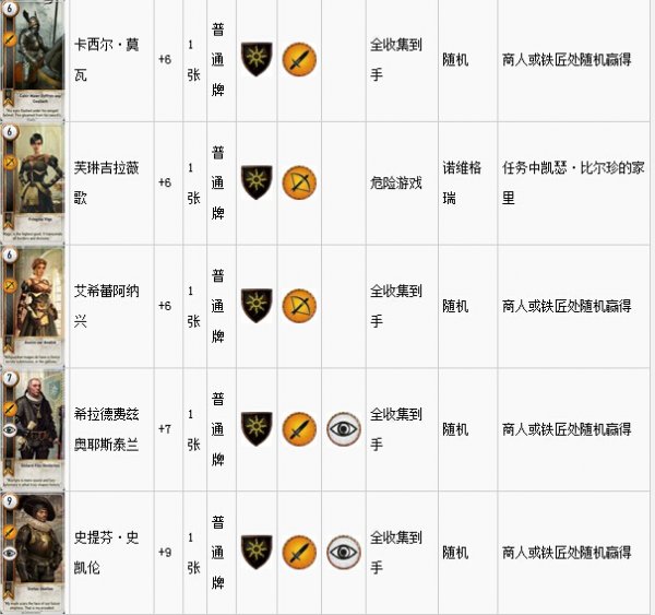 《巫师3》所有昆特牌属性、能力及收集攻略