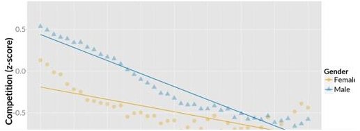 35岁以上玩家对于游戏竞技兴趣大幅度减少!