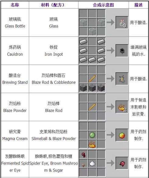 我的世界合成表大全：基础合成欢迎收藏