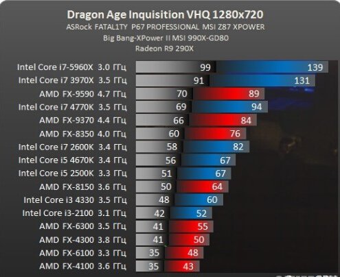 《龙腾世纪:审判》Mantle PK DX11性能测试