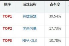 韩国网游排行周榜:FIFA OL3狂涨4%