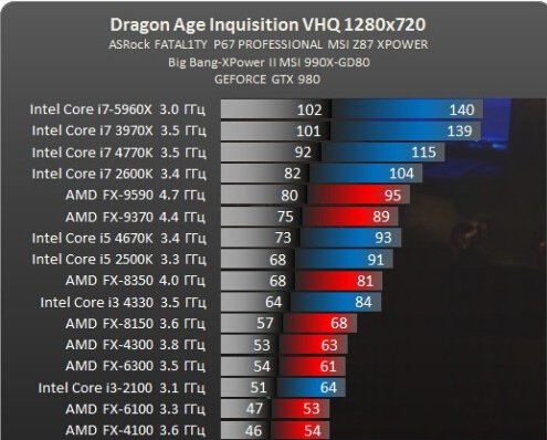 《龙腾世纪:审判》Mantle PK DX11性能测试