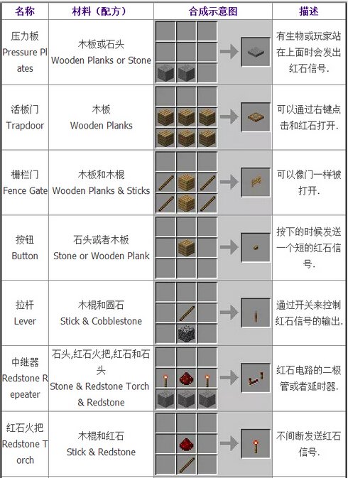 我的世界合成表大全：基础合成欢迎收藏
