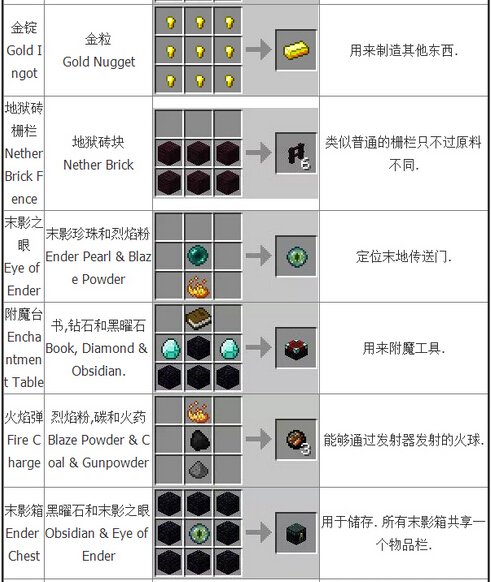 我的世界合成表大全：基础合成欢迎收藏