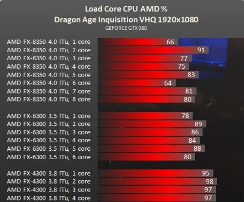 《龙腾世纪:审判》Mantle PK DX11性能测试