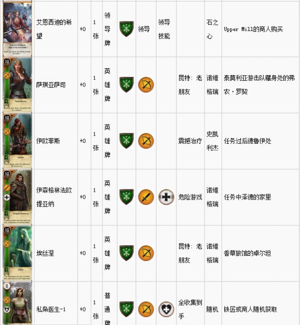 《巫师3》所有昆特牌属性、能力及收集攻略
