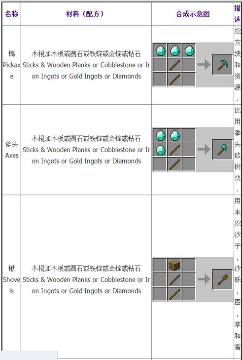 我的世界合成表大全：基础合成欢迎收藏