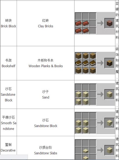 我的世界合成表大全：基础合成欢迎收藏