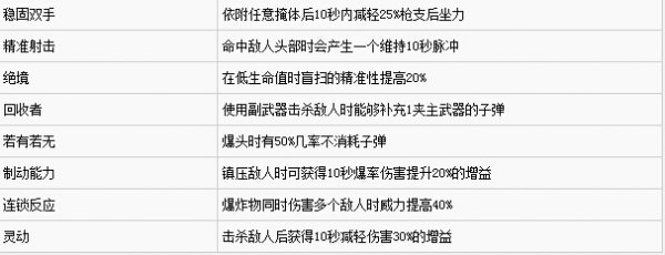 《全境封锁》全技能改装天赋与附加能力详解