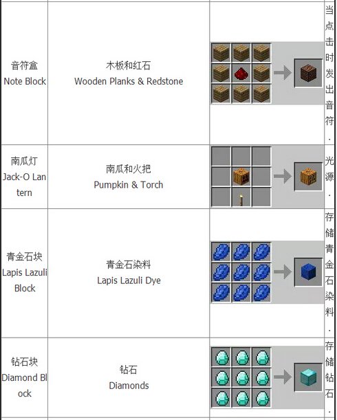 我的世界合成表大全：基础合成欢迎收藏