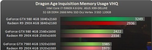 《龙腾世纪:审判》Mantle PK DX11性能测试