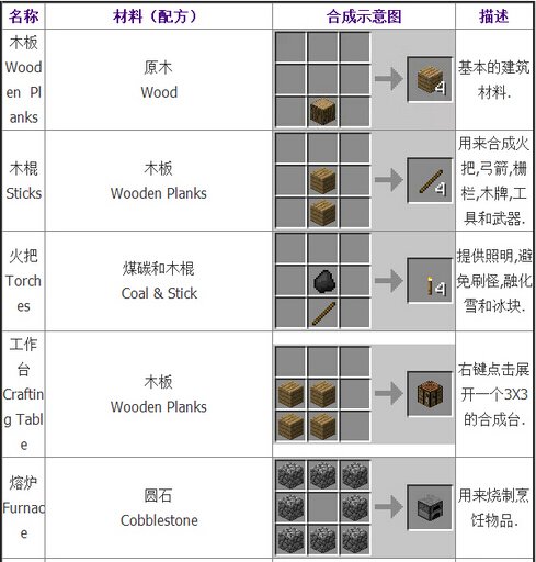 我的世界合成表大全：基础合成欢迎收藏