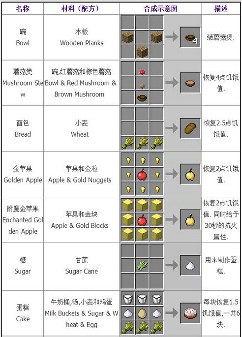 我的世界合成表大全：基础合成欢迎收藏