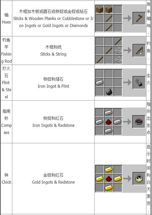 我的世界合成表大全：基础合成欢迎收藏