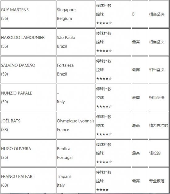 《足球经理2016》四星以上球员教练能力列表