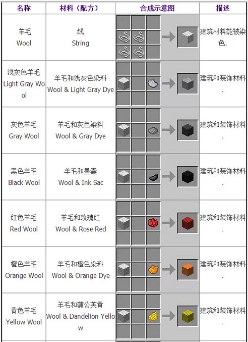 我的世界合成表大全：基础合成欢迎收藏