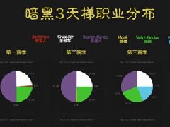《暗黑3》历史赛季天梯四模式职业分布