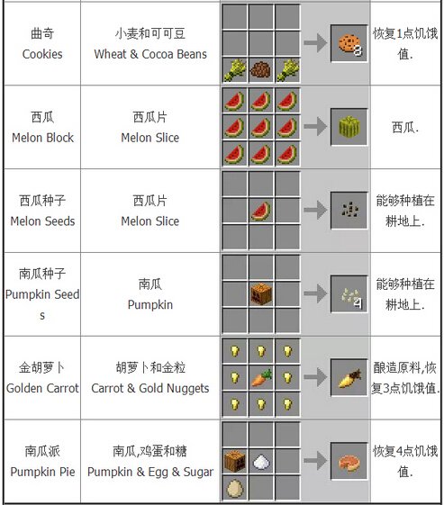 我的世界合成表大全：基础合成欢迎收藏