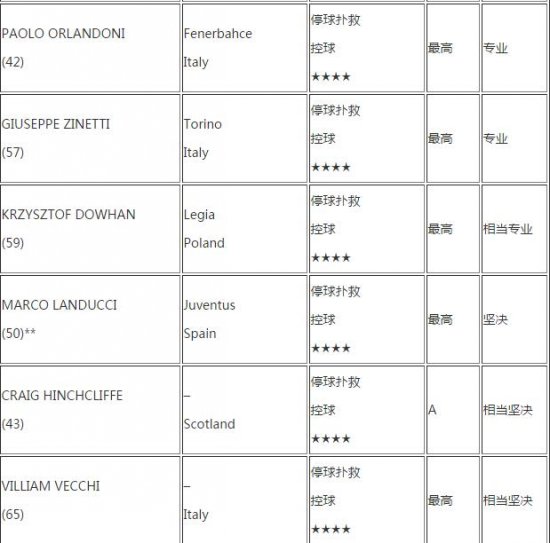 《足球经理2016》四星以上球员教练能力列表