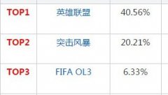 韩游一周排行:七成玩家只玩这四款游戏