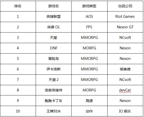 一周韩游排行榜：TERA重新运营 天堂2上涨