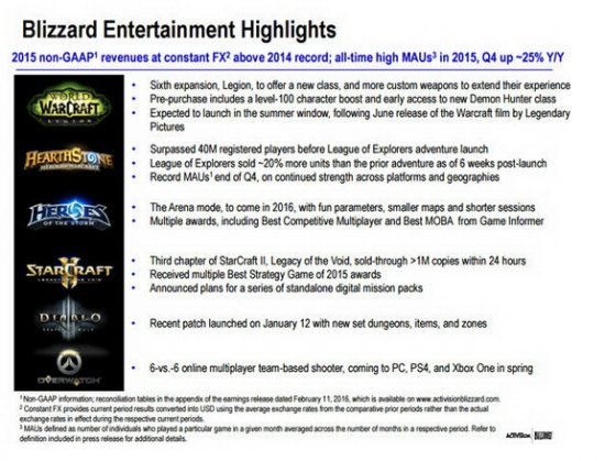 暴雪Q4财报:用户数创新高 净利润下滑56%