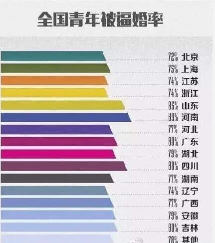 轻松一刻:全国青年逼婚率曝光