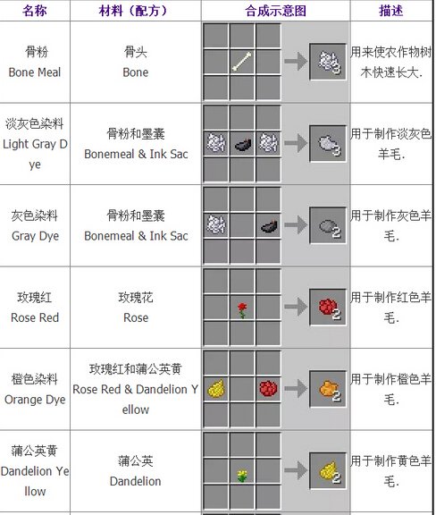 我的世界合成表大全：基础合成欢迎收藏