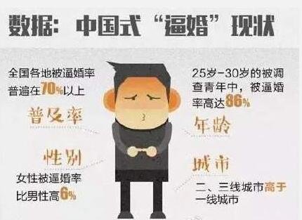轻松一刻:全国青年逼婚率曝光