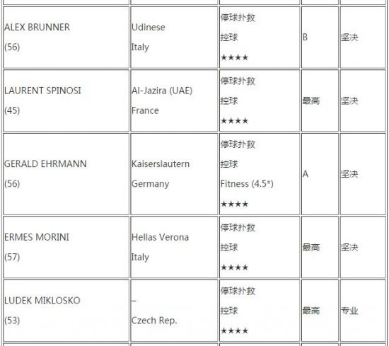 《足球经理2016》四星以上球员教练能力列表