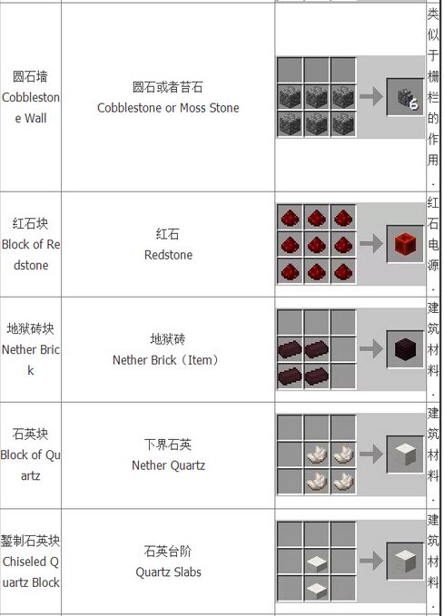 我的世界合成表大全：基础合成欢迎收藏