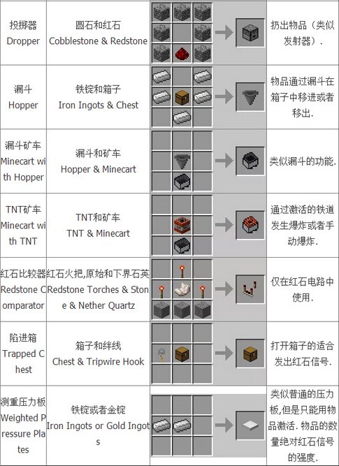 我的世界合成表大全：基础合成欢迎收藏