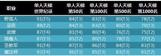 暗黑2.4版本天梯战况报告：圣教法师争榜首