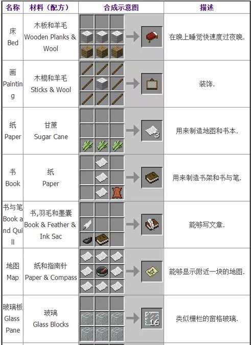 我的世界合成表大全：基础合成欢迎收藏