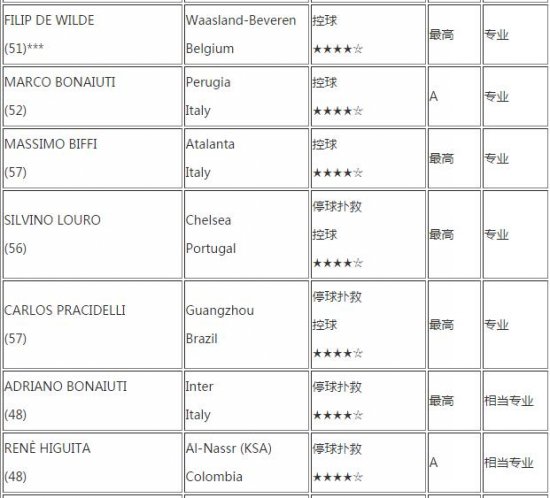 《足球经理2016》四星以上球员教练能力列表