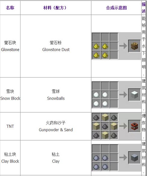 我的世界合成表大全：基础合成欢迎收藏