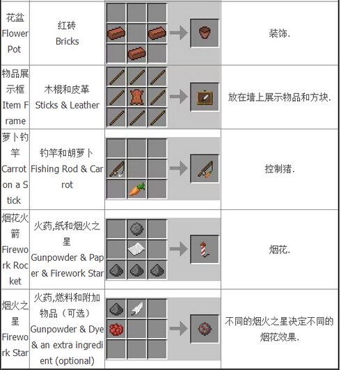 我的世界合成表大全：基础合成欢迎收藏