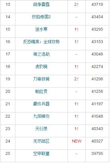 新游期待榜：《无尽战区》首次入榜