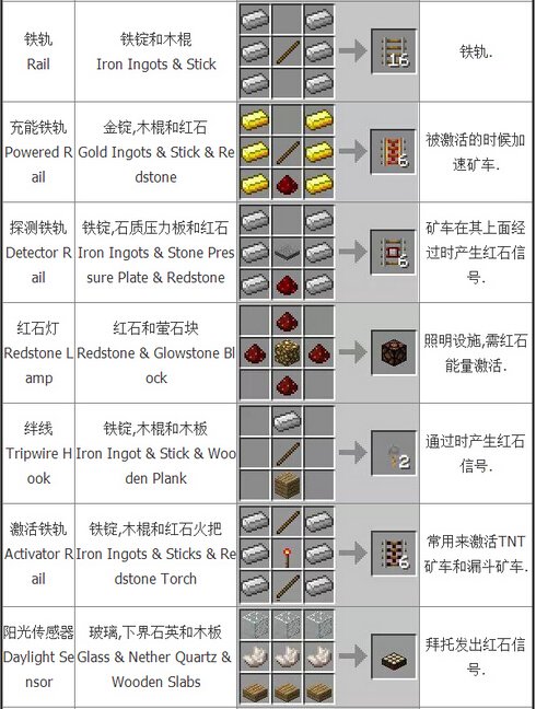 我的世界合成表大全：基础合成欢迎收藏
