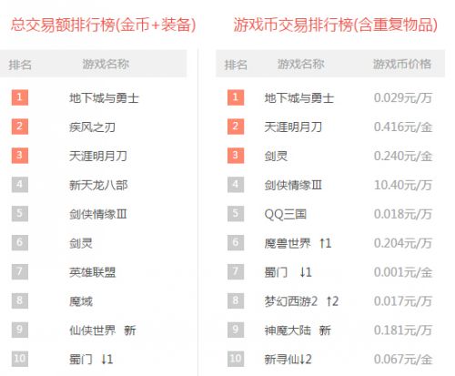 一周交易榜:奇迹披风售13000 天刀上涨2名
