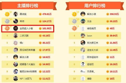 小智真喊爸爸了！土豪甩50000元为其刷合体礼物